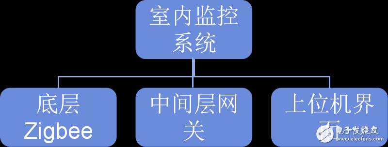 基于WSN的室內環境監控系統