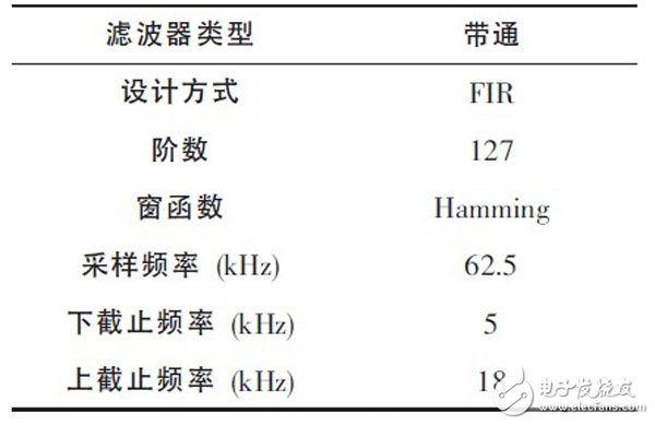 關于基于FPGA的高效FIR濾波器設計分析和應用