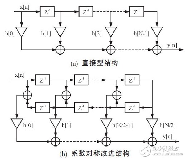 關于基于FPGA的高效FIR濾波器設計分析和應用