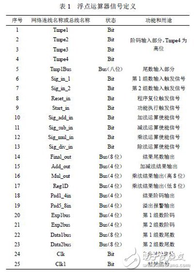 利用FPGA技術能更方便靈活設計出浮點運算器 