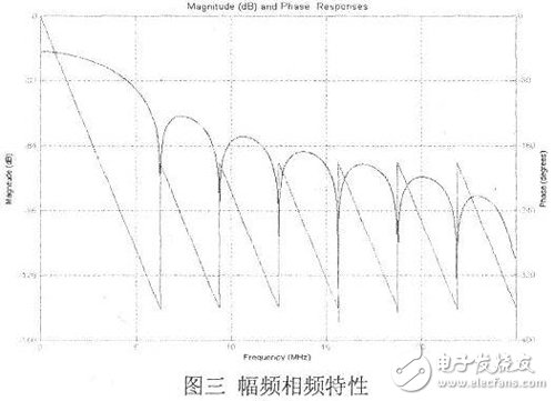 關于FPGA實現FIR抽取濾波器的設計的分析