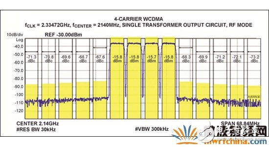 MAX5879 4載波WCDMA性能測試，2140MHz和2.3Gsps (第二奈奎斯特頻帶)