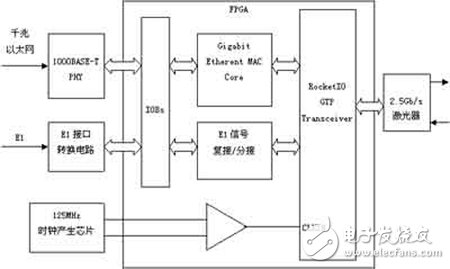 基于Xilinx FPGA的千兆以太網及E1信號的光纖傳輸