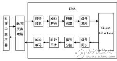 基于Xilinx FPGA的千兆以太網及E1信號的光纖傳輸