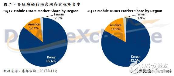 移動內存價格上揚,SK海力士Q3報價居冠增長30%