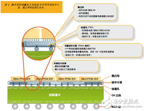 賽靈思的堆疊硅片互聯(lián)技術采用無源硅中介層、微凸塊和硅通孔技術