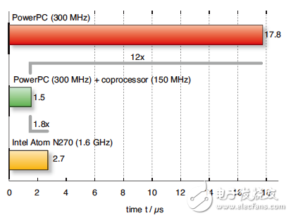 硬件加速系統（中間綠條）快于獨立的 PowerPC 或 Atom 處理器