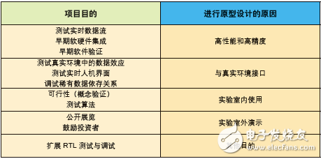 采用基于 FPGA 原型的常見目的與原因