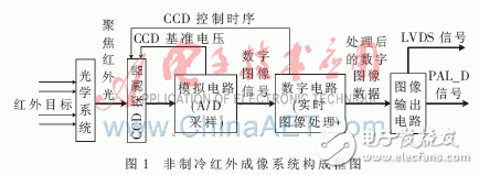 非制冷紅外成像系統總體設計