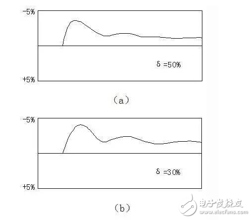 PID算法實現及參數整定圖解+代碼