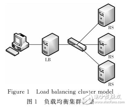 云環(huán)境中基于LVS集群的負(fù)載均衡算法