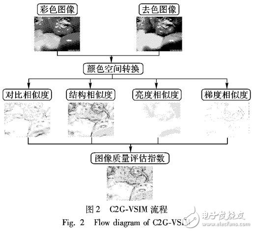 基于圖像視覺相似性的去色圖像質量評估算法