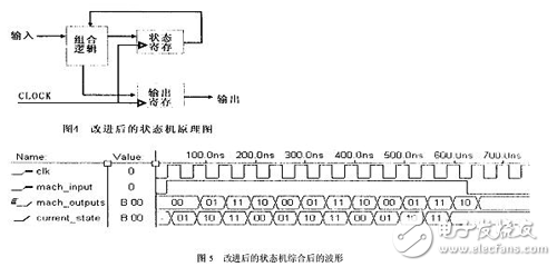 改進(jìn)后的狀態(tài)機(jī)綜合后的波形