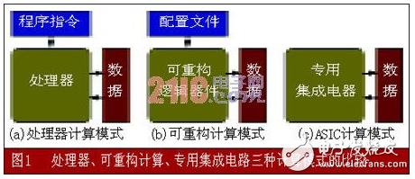 可重構(gòu)計(jì)算：高效靈活的計(jì)算技術(shù)