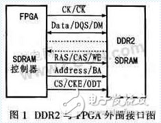 賽靈思FPGA SPARTAN3A 的DDR2接口設計