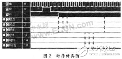 一種適合在FPGA上實現(xiàn)從RGB到Y(jié)CbCr顏色空間轉(zhuǎn)換的新算法設(shè)計