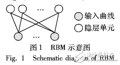 一種融合DBN和KELM算法的滲透率預測方法