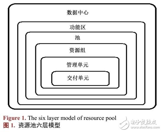 電力云資源池的建立