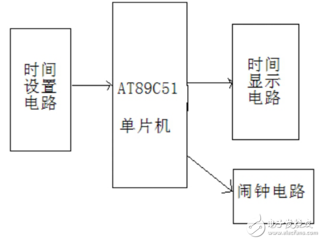 51單片機數字時鐘功能需求及設計實現（帶鬧鐘）