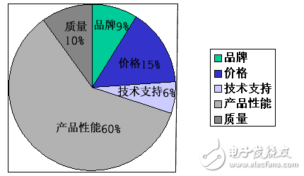 主流GPS芯片使用情況