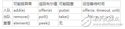 Java多線程總結之Queue