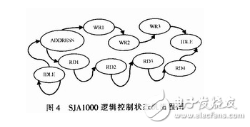 基于FPGA的CAN總線轉換USB接口的設計方案