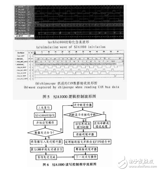 基于FPGA的CAN總線轉換USB接口的設計方案