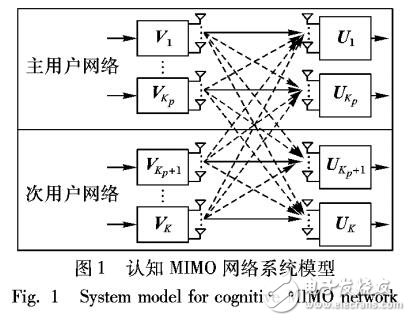 基于MIMO網絡中干擾對齊算法