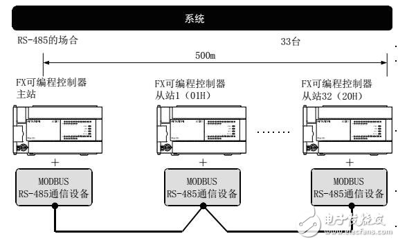 微型可編程控制器MODBUS通信