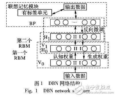 基于SDAE的深度網絡模型