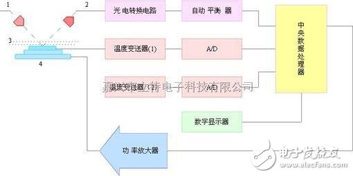 冷鏡式露點儀簡介