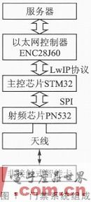  基于STM32的嵌入式以太網門禁系統設計