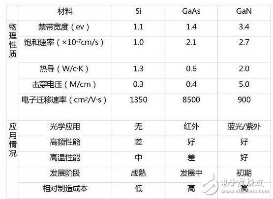 5半導體材料的發展史及材料性能分析