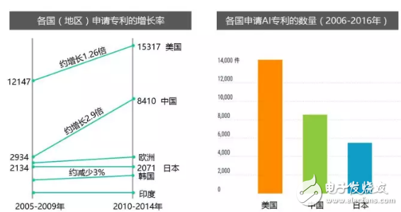 全方位落后，日本的AI人才、研究、專利和投資均被中國甩開