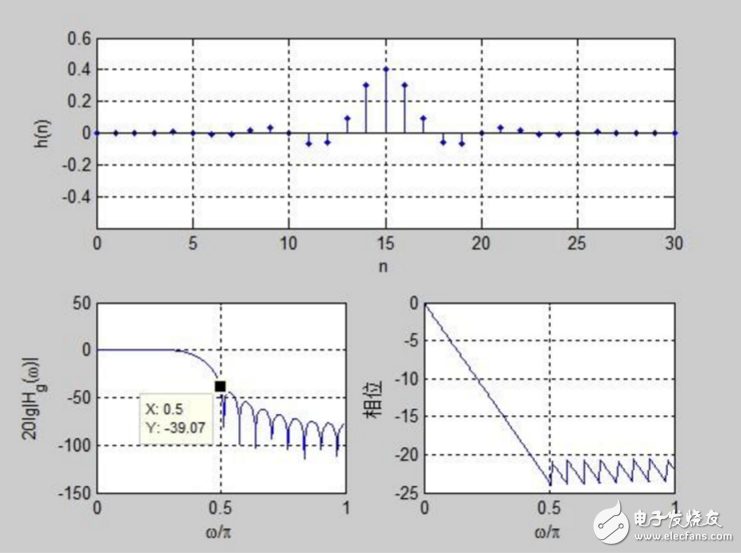 關(guān)于第二類線性相位濾波器問題分析