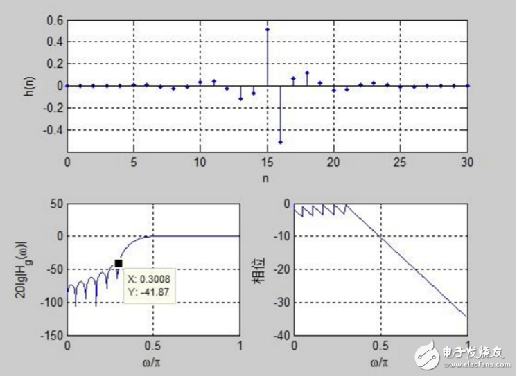 關(guān)于第二類線性相位濾波器問題分析