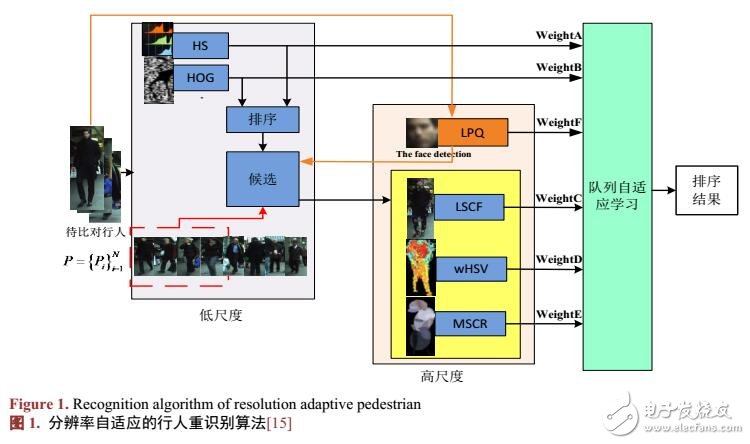 面向視頻監控應用的行人重識別軟件系統