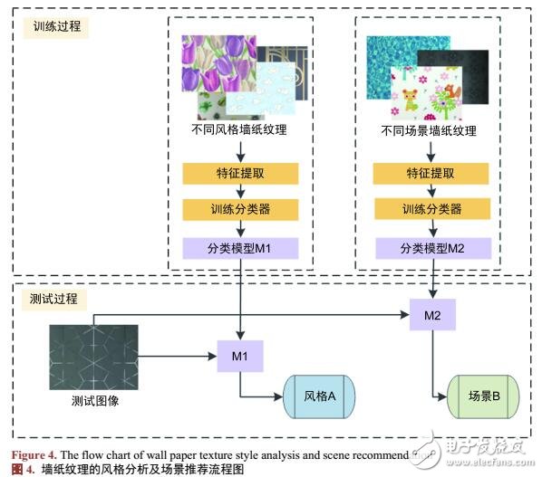 基于計算機視覺的墻紙紋理分割推薦