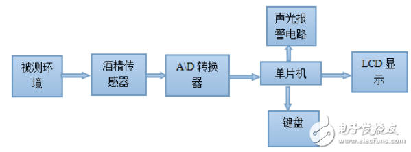 基于氣敏傳感器的駕駛員酒精濃度檢測(cè)儀的設(shè)計(jì)與實(shí)現(xiàn)