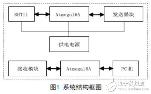 無線傳感網(wǎng)絡(luò)及太陽能供電無線傳感系統(tǒng)的設(shè)計