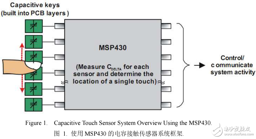 MSP430在電容接觸傳感器中的應用