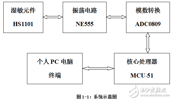 濕度傳感器HS1101電容元件的設計解析