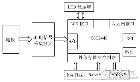  基于Linux和MiniGUI的心電監護儀設計