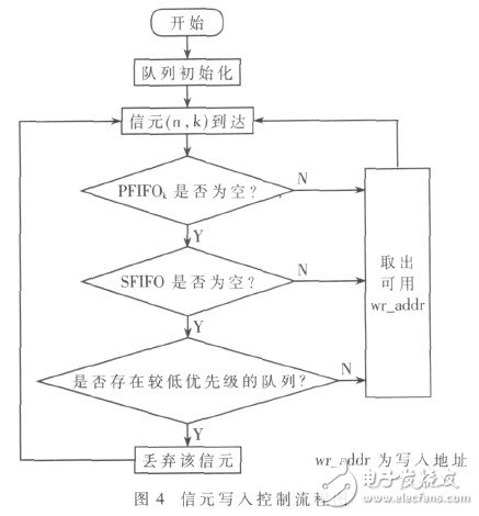  星載交換機(jī)高性能隊(duì)列管理器的設(shè)計(jì)與實(shí)現(xiàn)