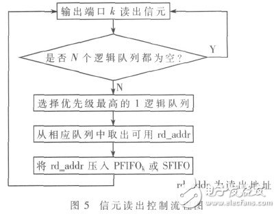  星載交換機高性能隊列管理器的設計與實現