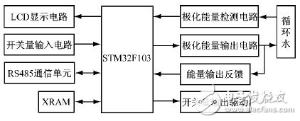  基于STM32的工業(yè)循環(huán)水極化控制系統(tǒng)設(shè)計(jì)