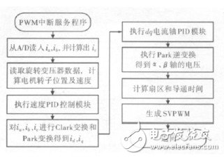  基于STM32的大扭矩永磁同步電機驅動系統