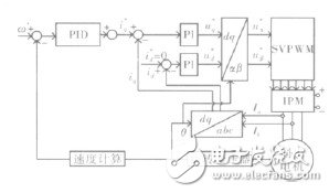  基于STM32的大扭矩永磁同步電機驅動系統