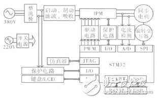  基于STM32的大扭矩永磁同步電機驅動系統