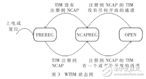  基于IEEE1451智能傳感器的遠程監測系統設計